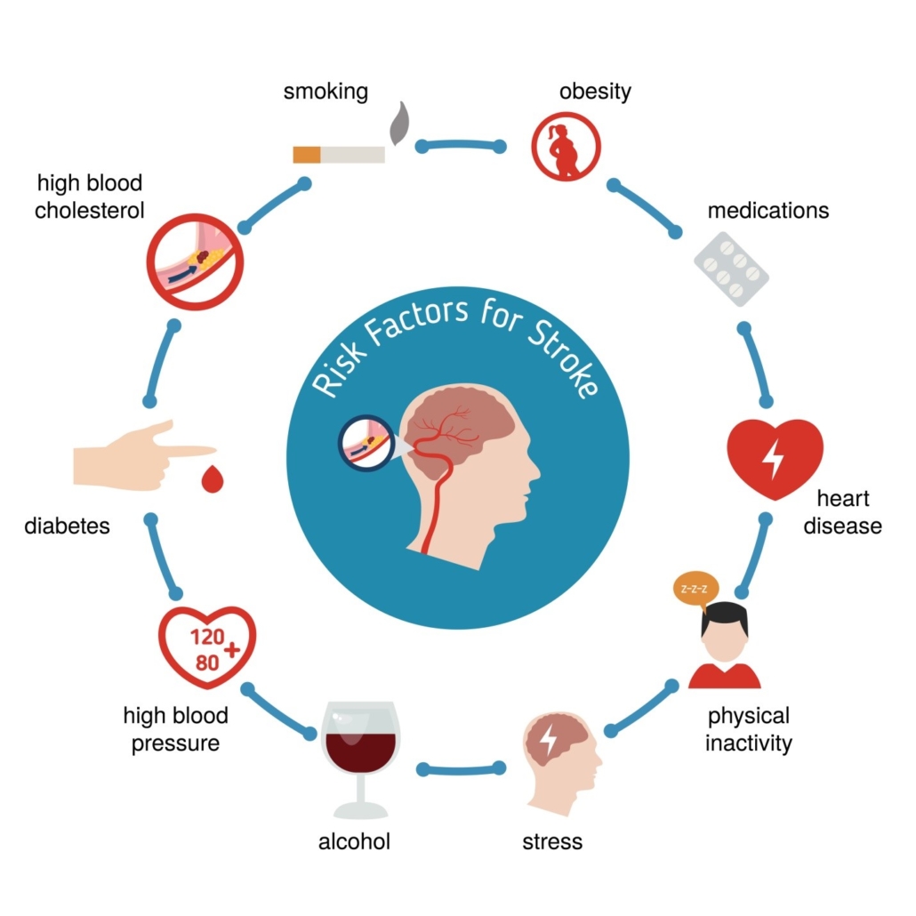 Neurological Disorders – Florida Stroke